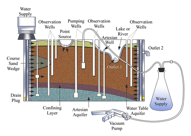 Groundwater Flow Models